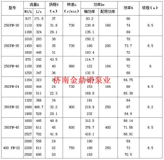 船用抽沙泵参数表